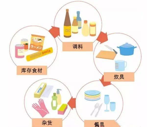厨房|做饭效率高一倍！日本主妇间正流行的“动线收纳”！处处都是小心机！厨房空间瞬间大三倍