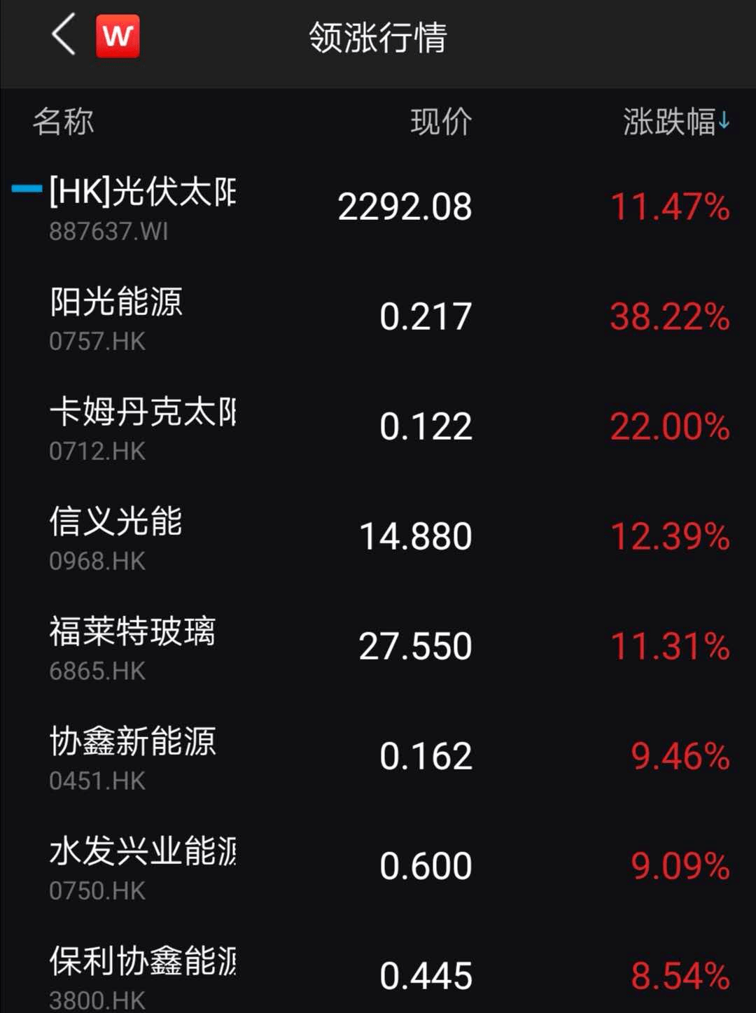 龙头|刚刚，光伏股大爆发！最牛暴涨38%，千亿巨头飙12%，更有龙头半年狂涨7倍！新冠治疗有重大疗效，700亿医药股狂拉17%！