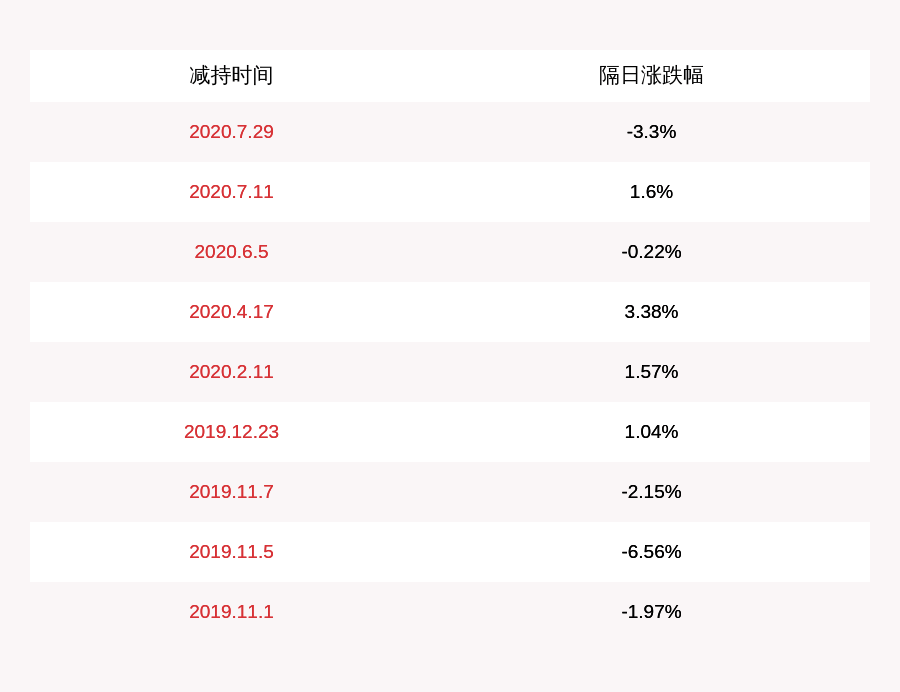 计划|奥马电器：股东融通众金被动减持计划已到期，未减持公司股份