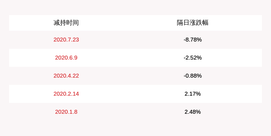 股东|奥飞娱乐：股东蔡东青、蔡晓东合计减持3119万股，减持计划到期