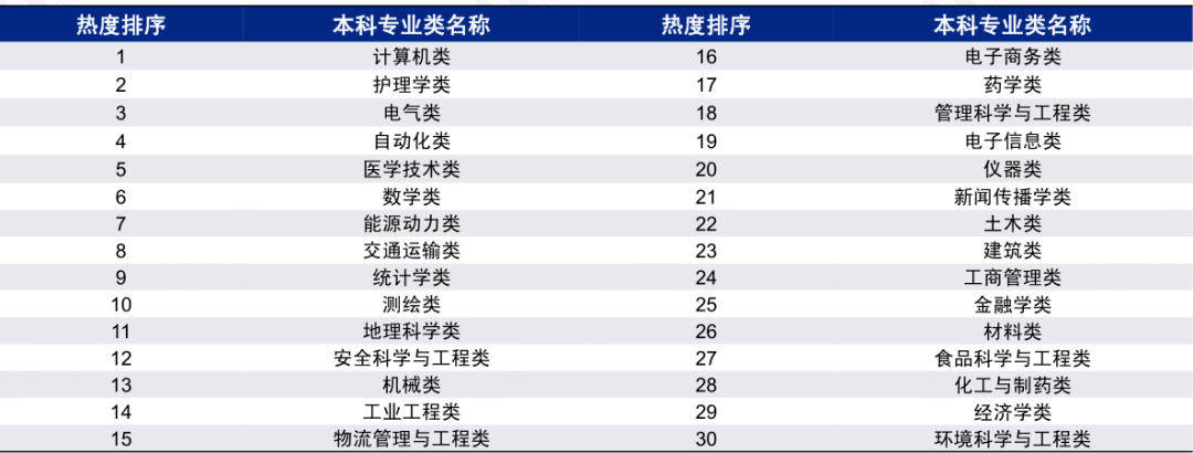 护理|10大热门专业出炉, 这些“假热门”专业千万不要报！