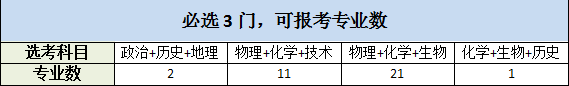 专业|2020/2021年专业对选考科目要求！再不了解就晚了！