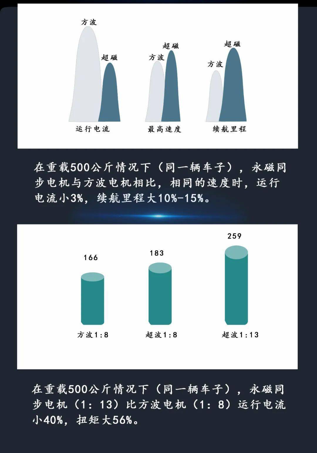 提速快,载重强,大阳&易阳超磁动力强势来袭