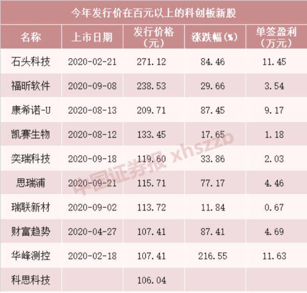 生产|中一签赚10万，今年已有12只！明天继续打新，有肉签