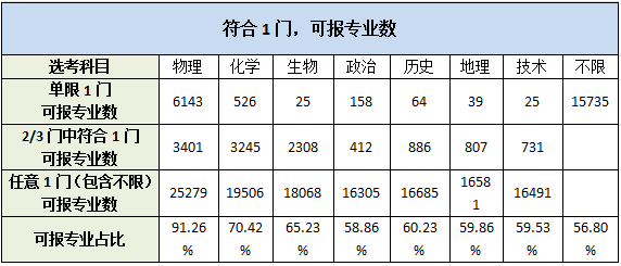 专业|2020/2021年专业对选考科目要求！再不了解就晚了！