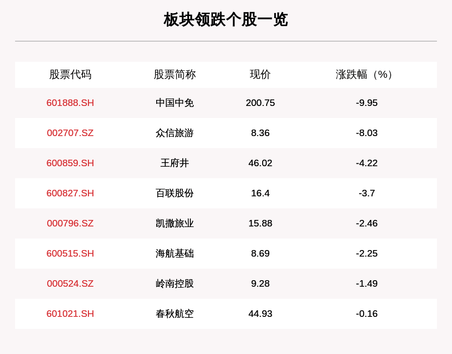 叶峰|免税板块走弱，8只个股下跌，中国中免下跌9.95%