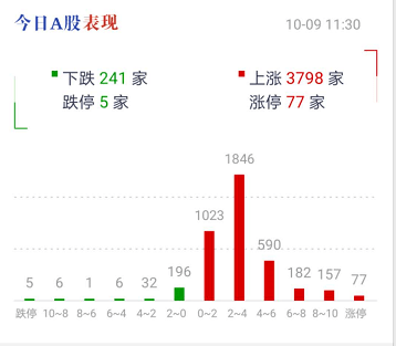 外资|亿万股民嗨了，A股果然暴涨！创业板飙4%，外资狂扫货136亿！光伏股掀涨停潮，龙头破3000亿！4000亿大牛股却崩了，发生了啥