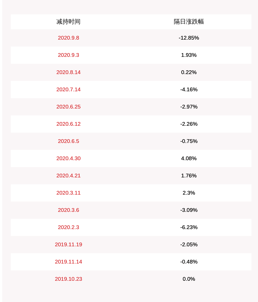 发布公告|注意！超频三：实际控制人之一张魁拟减持公司不超过273万股股份