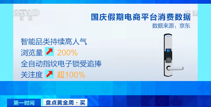 黄金周|平台浏览量飙升200%，这类产品火了！“十一”黄金周，看看大家在网上买了啥→