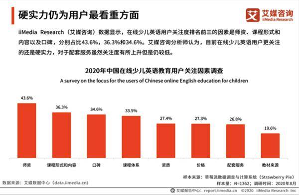 北美|在线教育平台如何选？报告称VIPKID北美外教成首选