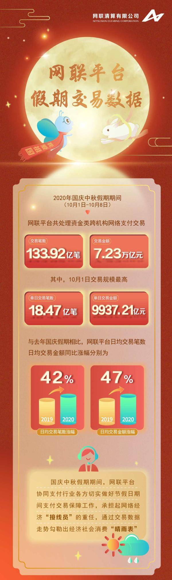 金额|网联：国庆假期处理网络支付交易额7.23万亿元