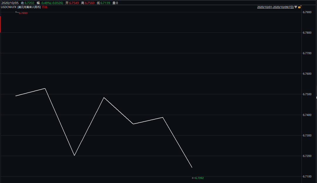 关口|太疯狂！刚刚，人民币罕见补涨1000点！离岸升破6.71关口，3季度已狂飙4%