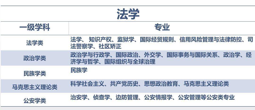 以下选取 法学专业,不含大类招生等情况