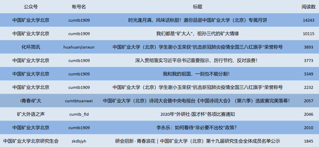 英语微信公众号排行榜_中国矿业大学(北京)校园微信公众号影响力排行榜(09.27-10.03)
