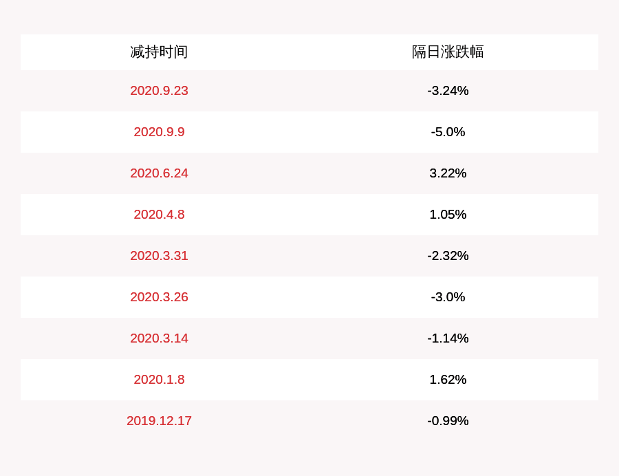 公司|誉衡药业：控股股东及其一致行动人累计减持约9908万股