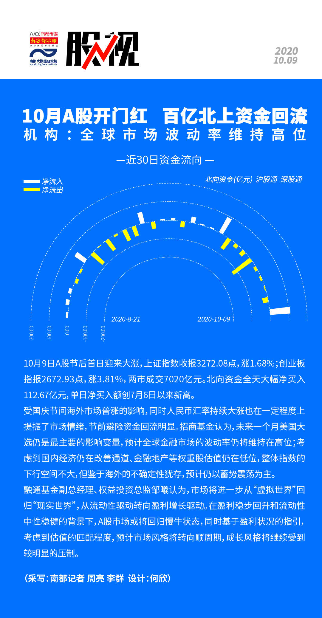 全球|10月A股开门红，机构怎么看？全球市场波动率维持高位！