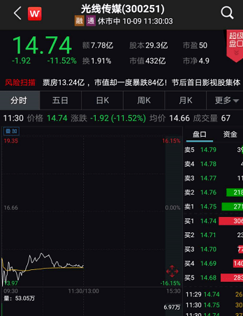 外资|亿万股民嗨了，A股果然暴涨！创业板飙4%，外资狂扫货136亿！光伏股掀涨停潮，龙头破3000亿！4000亿大牛股却崩了，发生了啥