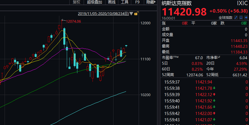治疗|美股全线走高，阿里巴巴首次突破300美元！特朗普已完成新冠治疗疗程，同意第二次辩论推迟一周