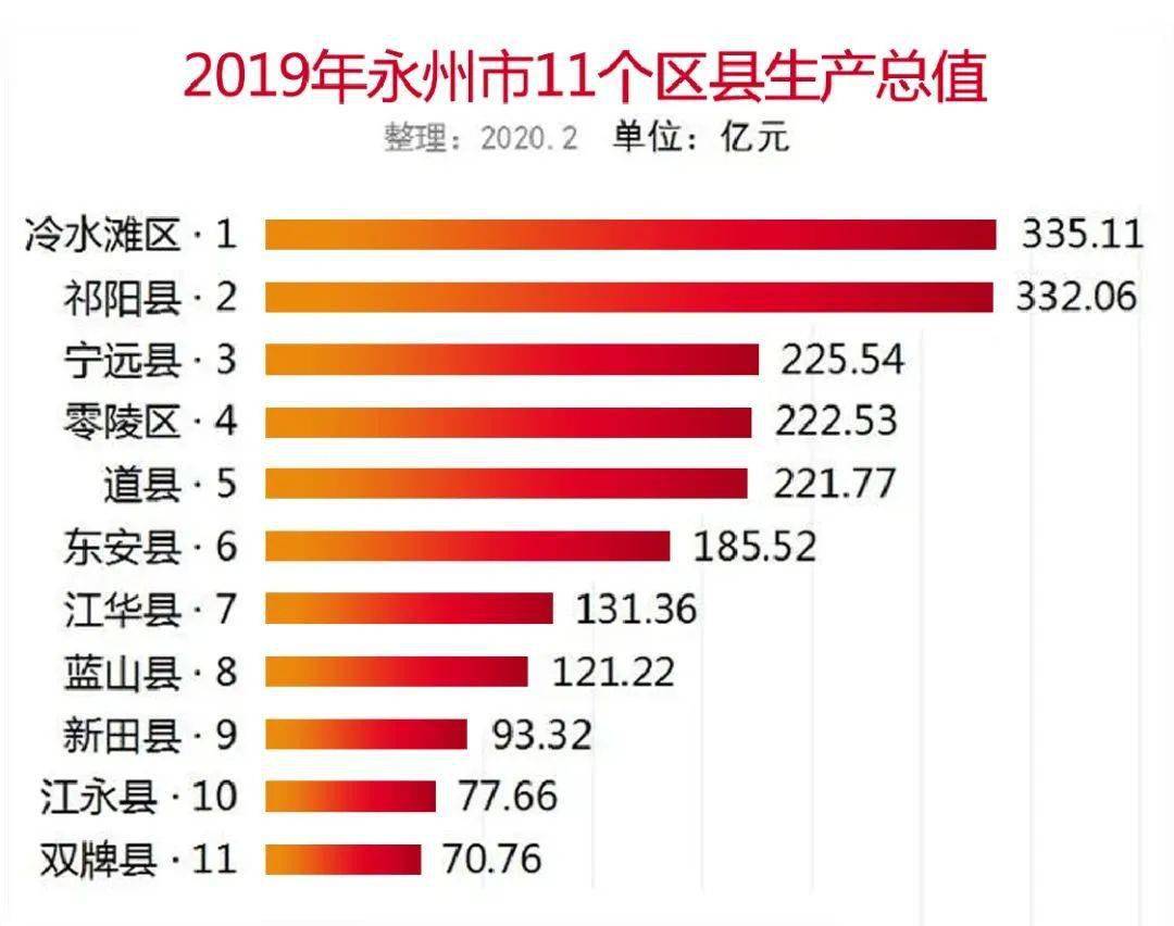 祁阳2028GDP_继冷水滩区后,永州又一县有望“设区”,GDP332.06亿