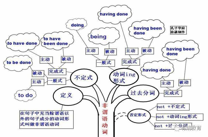 2021高三一轮复习知识点:高考英语思维导图超全汇总