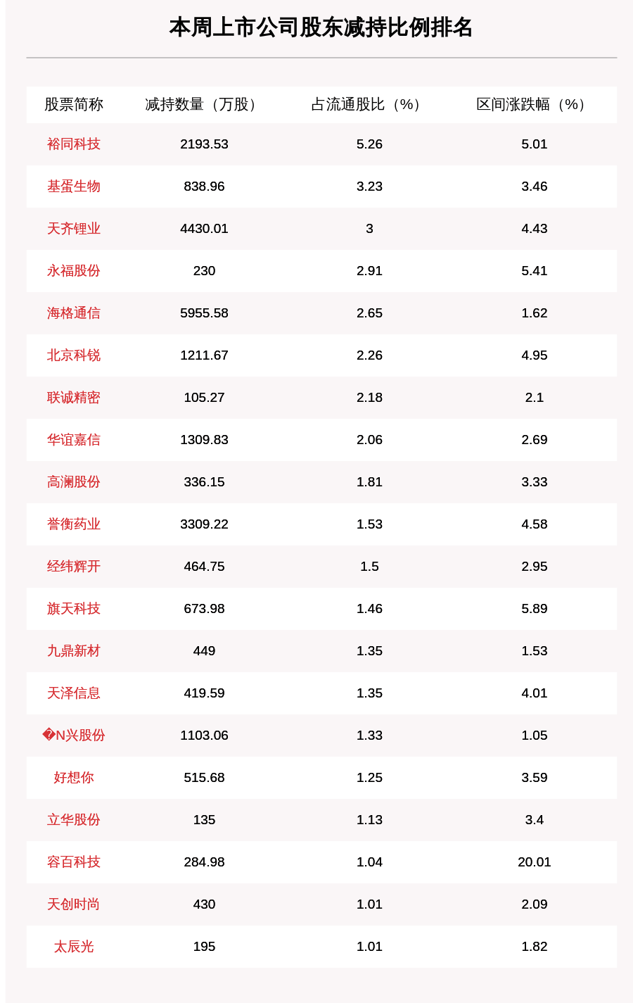 附表|聚焦增减持：本周52家公司遭股东减持，这5家公司被减持最多（附表格）