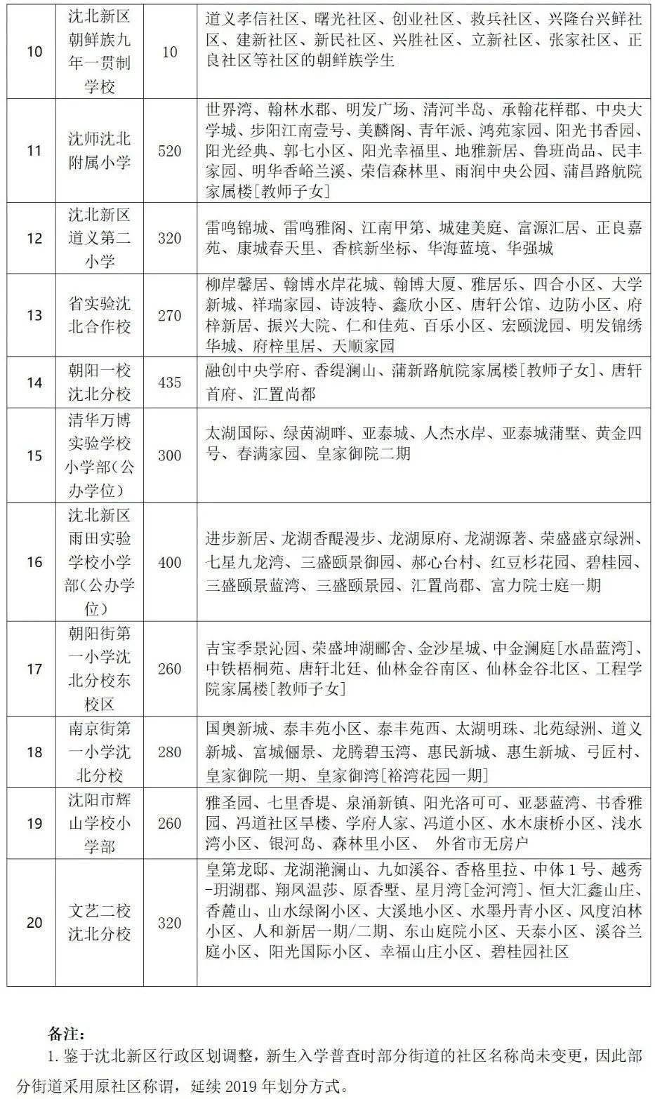 沈阳市2021年各区gdp_2021年沈阳各区人口大披露 房谱独家