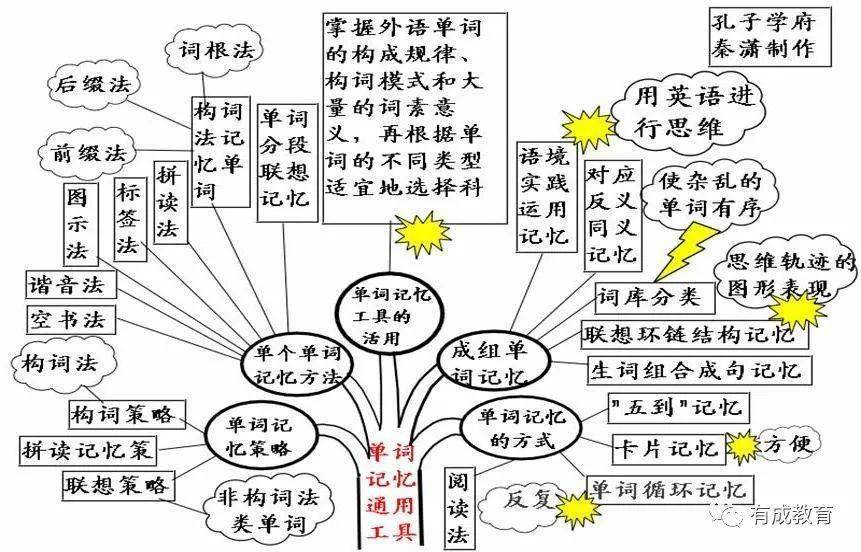 2021高三一轮复习知识点高考英语思维导图超全汇总