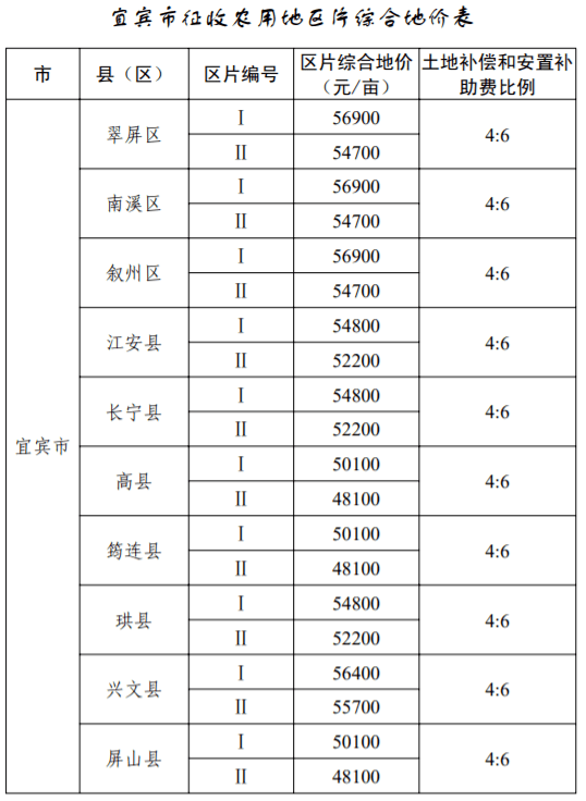 人均用地指标_用地指标文件(2)