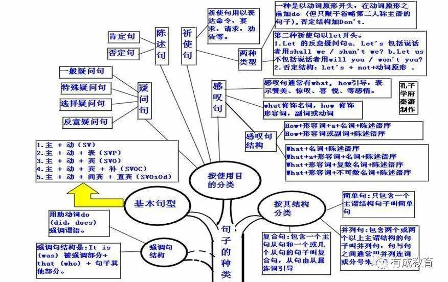 2021高三一轮复习知识点:高考英语思维导图超全汇总