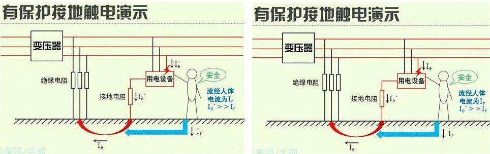 但如果保护接地电阻阻值大于电源中性点接地电阻,设备外壳所带电压