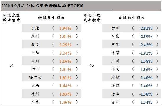 均价|百城二手房价环比涨幅连续4月收窄，这个区域涨幅居首