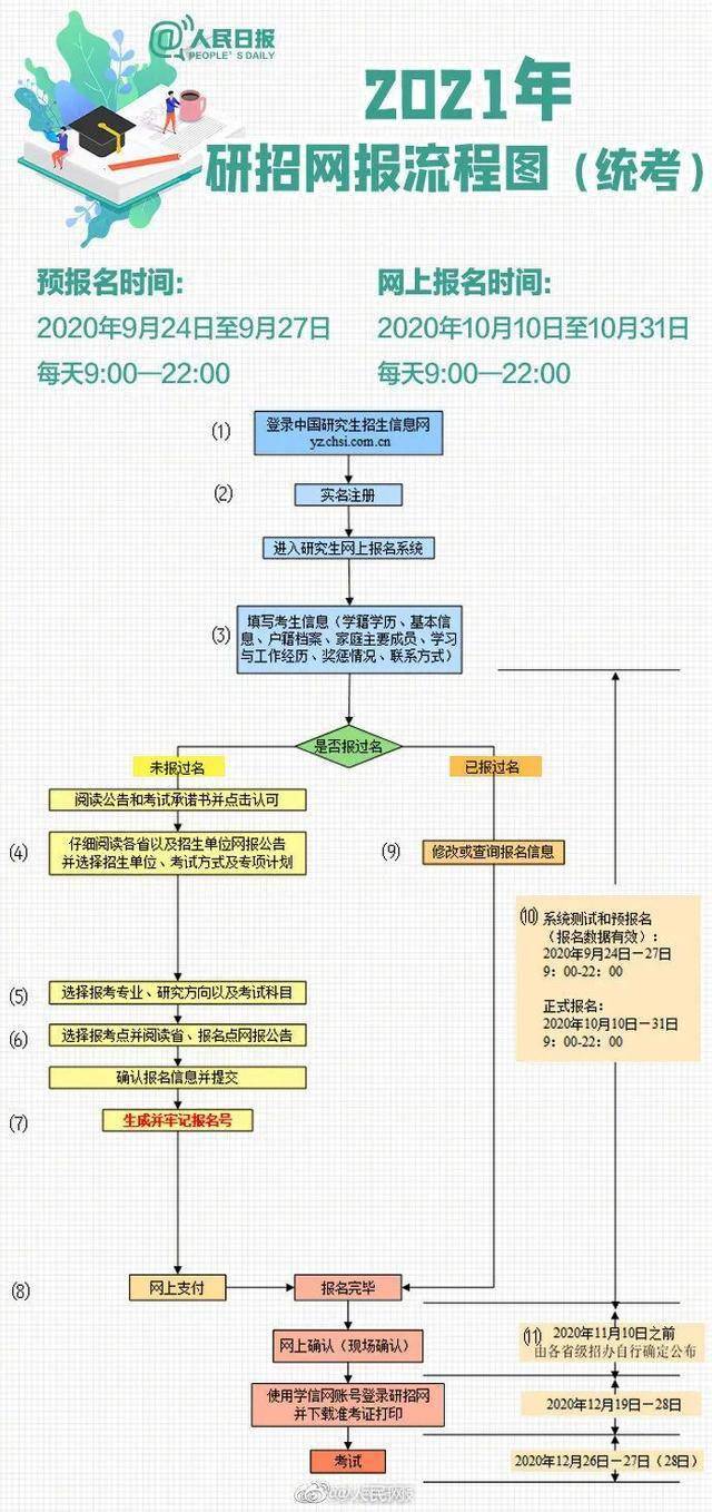 开始阶段|2021考研报名，今日启动