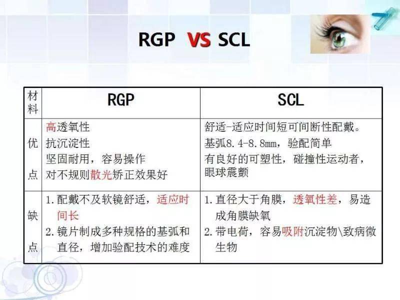 眼视光rgp的临床应用