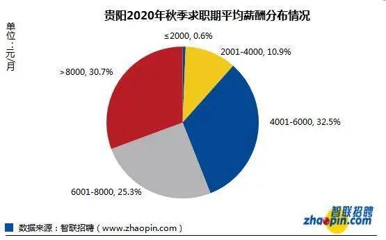 竞争|贵阳市2020年秋季平均薪酬出炉！最高的竟是这个行业