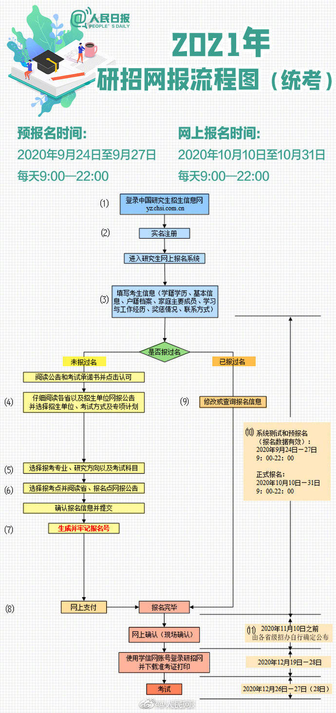 开始阶段|准备好了吗！？2021考研报名启动