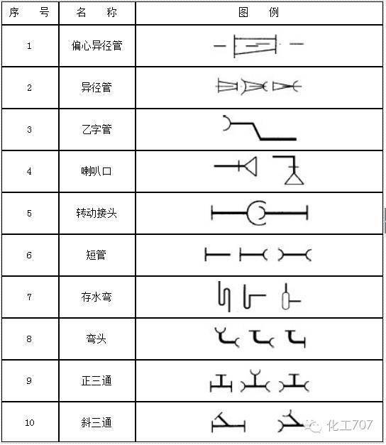 图例 你还看不懂化工工艺流程图吗,记住这些管道,管件,仪表及设备的