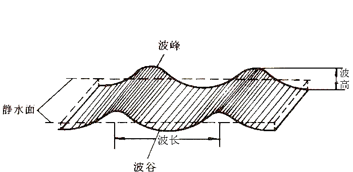 波痕石的表面分布着有规律的波状起伏构造,它由一系列近于平行的呈