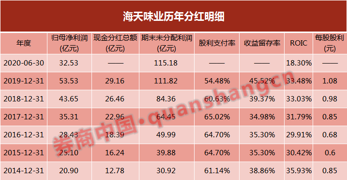 公司|6年十倍，这只消费大牛股为啥被＂团宠＂？这四大基因缺一不可！深度复盘：宽阔的护城河怎么建成的？