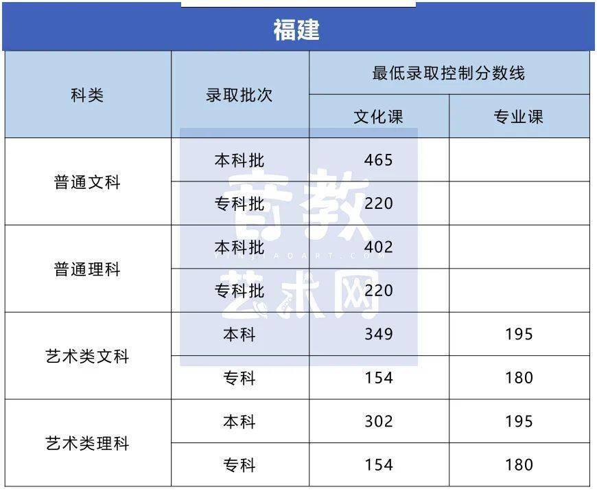 分数线|孩子要不要学特长？看看高考录取分数线就知道了！