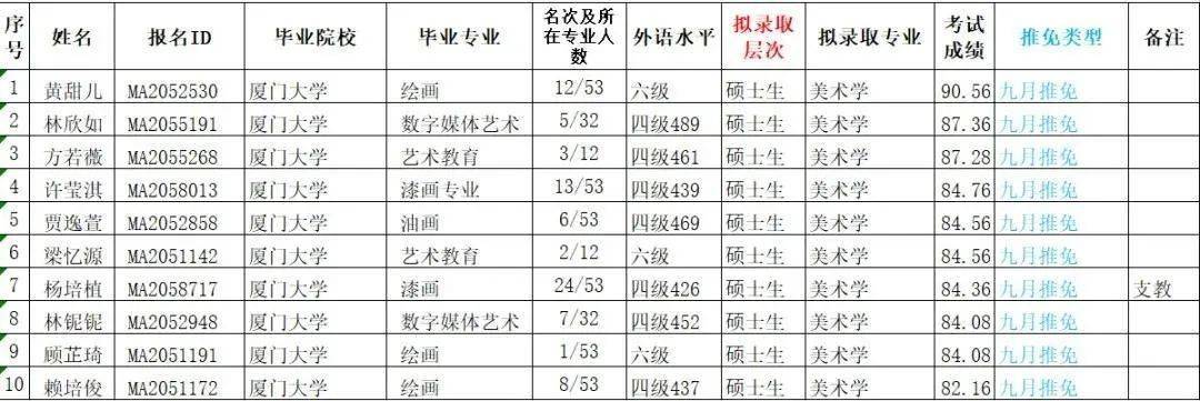 录取名单|推免占比不足50%？！厦大这一学院公布推免拟录取名单