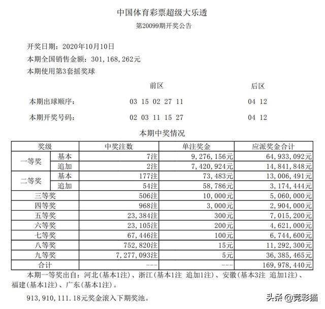 099期大乐透开7注927万分落五地后区一规律仍在延续