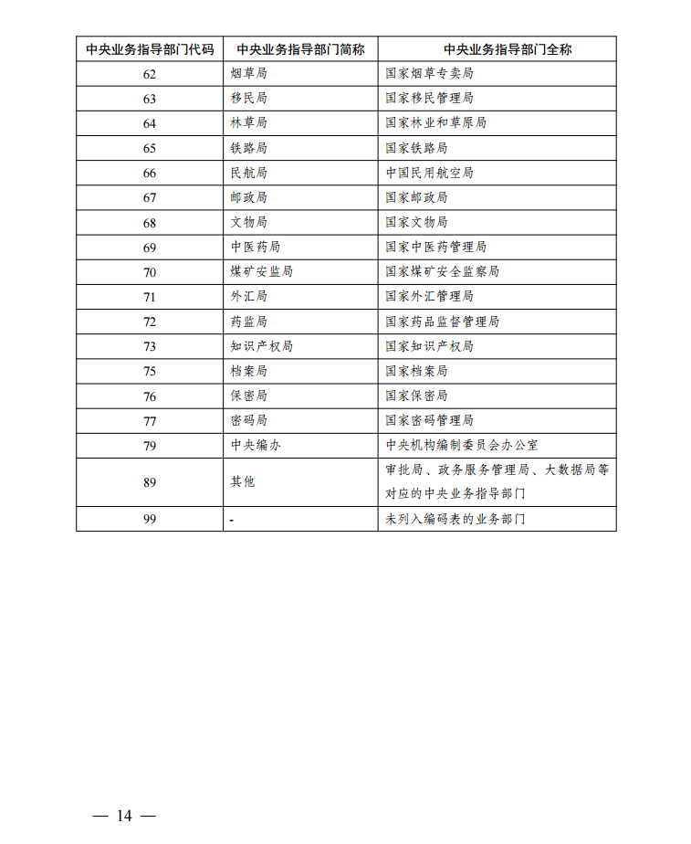 通知国家发改委印发固定资产投资项目代码管理规范