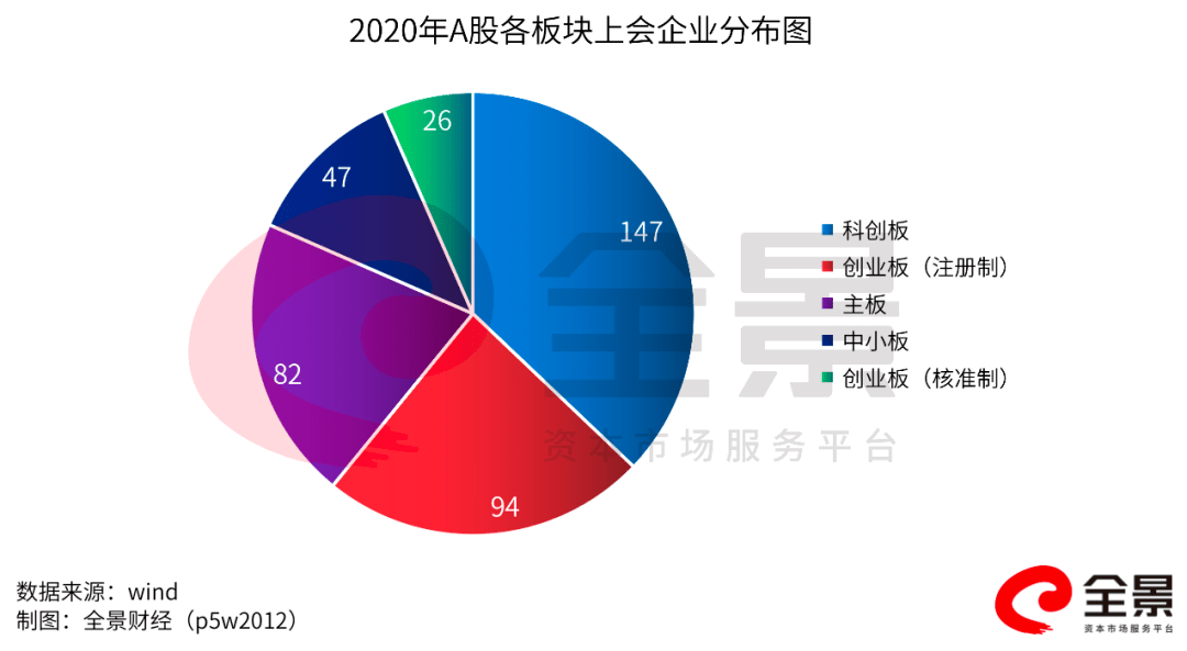 高位|创十年高位！A股1-9月IPO募资超3500亿！