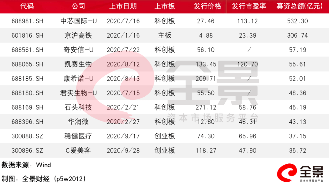 高位|创十年高位！A股1-9月IPO募资超3500亿！