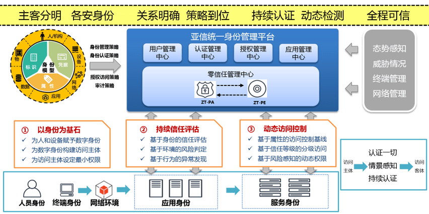 点击查看源网页 亚信安全"零信任"安全管理体系】