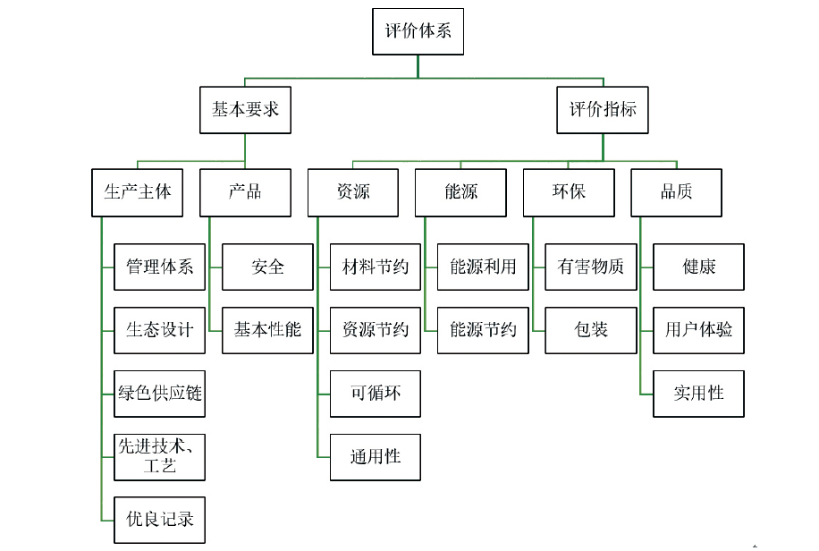 图1 绿色家电标准评价体系图4结论《国务院办公厅关于建立统一的绿色