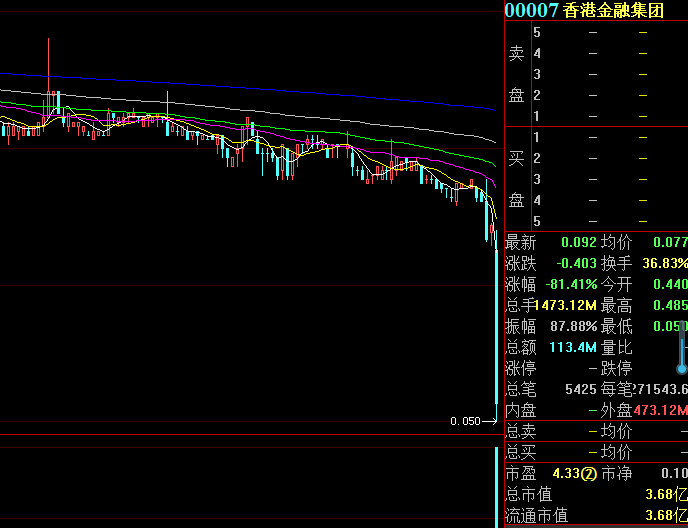 个股|太惨了！这只个股一天狂跌超80%，股价仅剩9分钱，发生了什么？