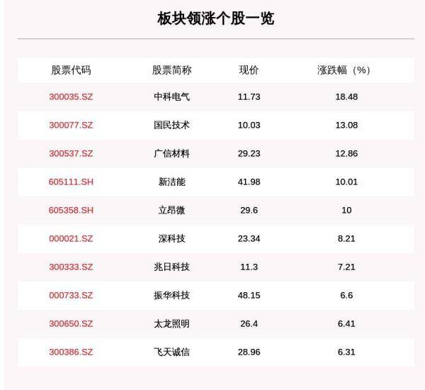 个股|芯片产业链板块走强，187只个股上涨，中科电气上涨18.48%