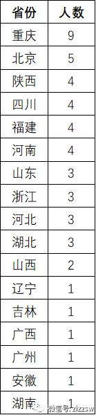 决赛|四川斩获4金4银！2020年第29届生物决赛金牌、银牌、铜牌全部获奖名单