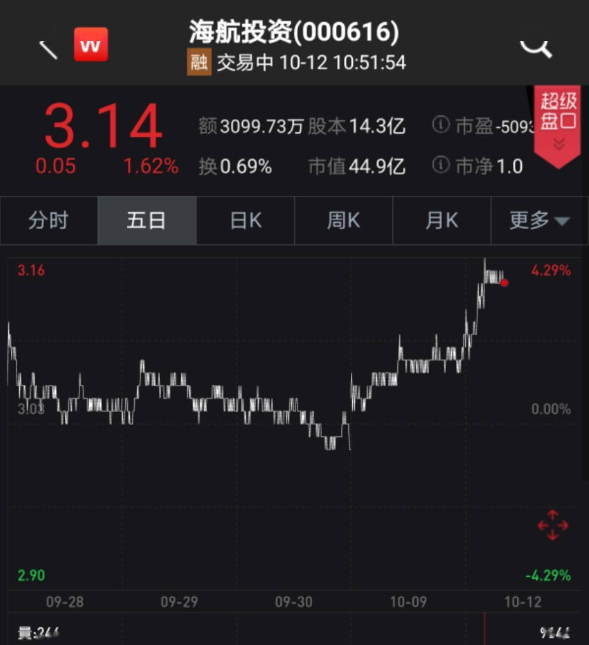 深交所|上半年净利下滑4479% 海航投资收问询函